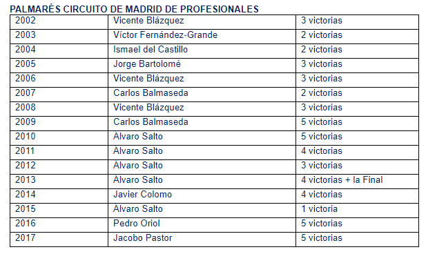 Palmares Circuito Profesionales de Madrid.png