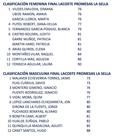 Clasificacion Sabado Final Lacoste 2014.png