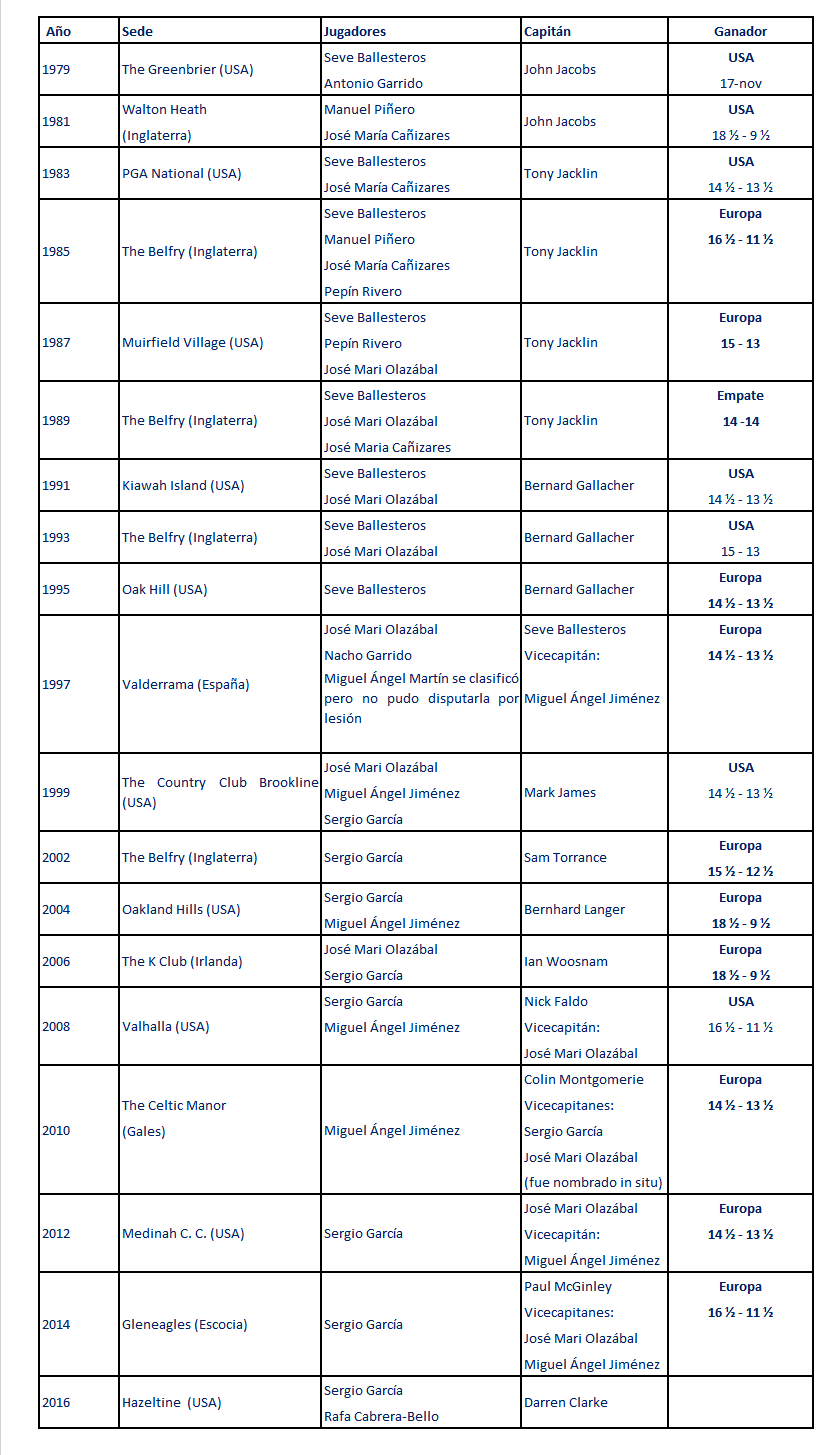 Ryder_Cup_Participaciones_Españoles.png