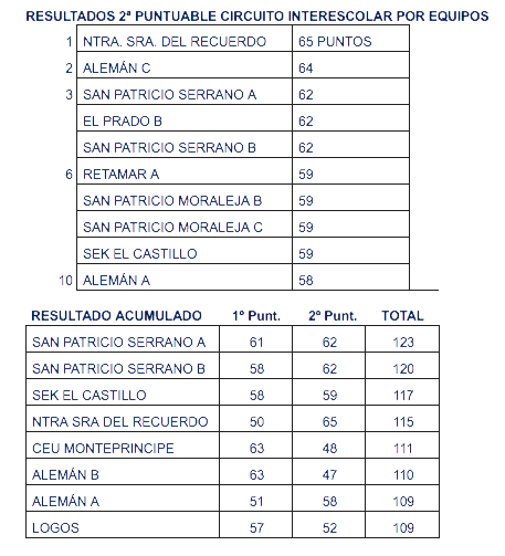 Resultados 2 Puntuable Circuito Interescolar.png